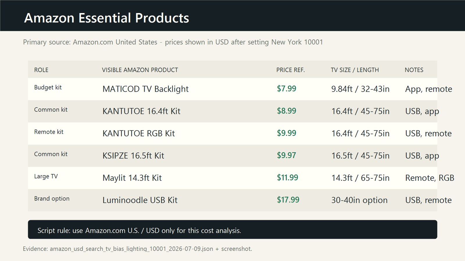 Amazon U.S. cost analysis card for essential TV backlight products in USD